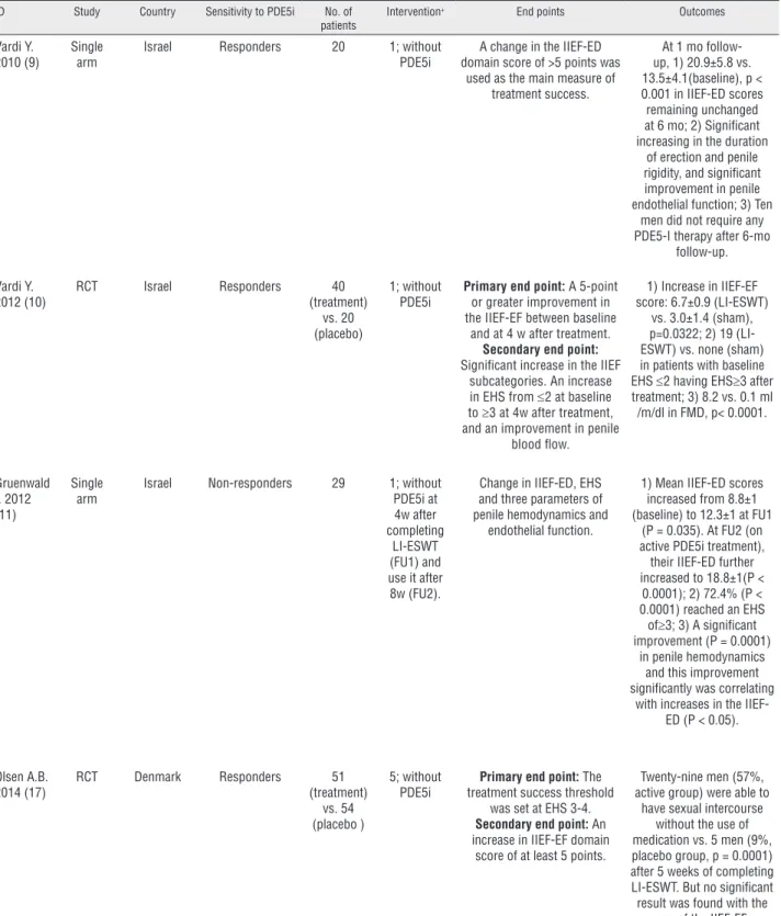 Table 1- Characteristics of the included studies in the systematic review.