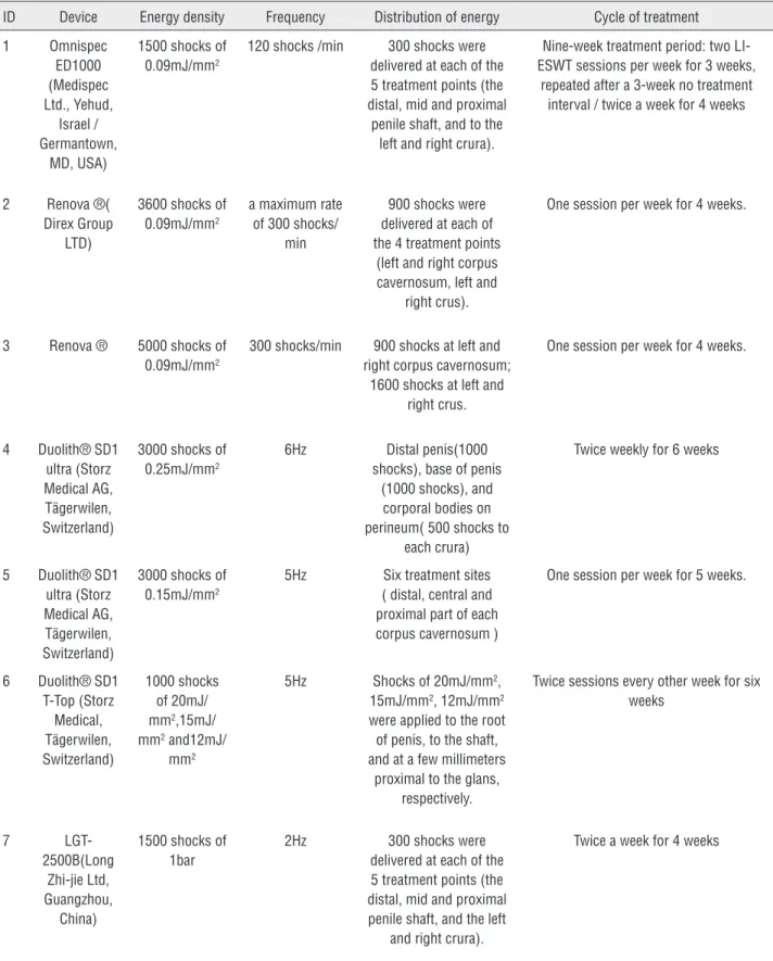 Table 2-The reported protocols of LI-ESWT in included studies.
