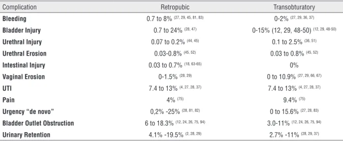 Table 1 - Postoperative complication rates after syntethic suburethral sling surgery.