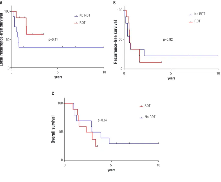 Figure 1 - Kaplan-Meier analysis of local recurrence-free survival (A), recurrence-free survival (B), and overall survival (C).