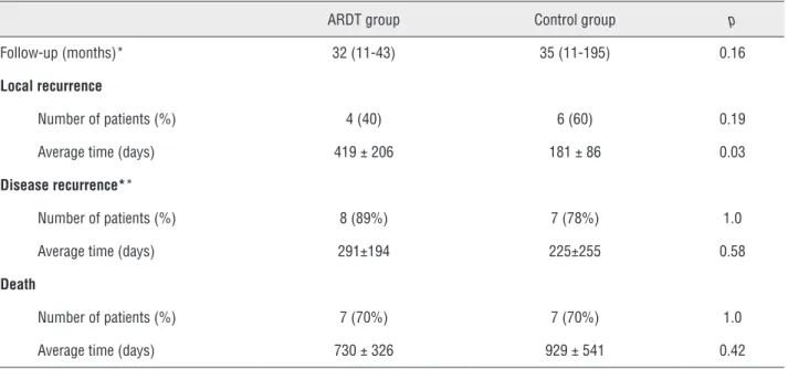 Table 2 - Treatment outcome and time to event results.