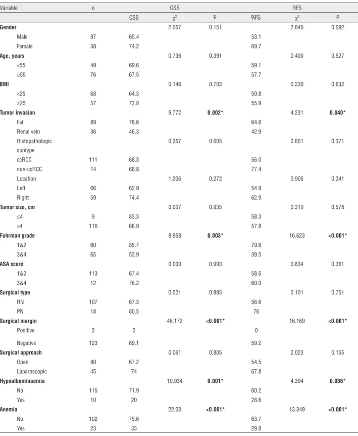 Table 3 - Univariate analysis of clinicopathological variables associated with cancer-specific survival (CSS) and recurrence- recurrence-free survival (RFS) at 5 years for all T 3a N 0 M 0  patients (n=125).
