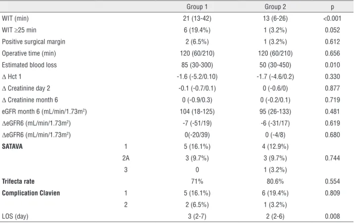 Table 2 - Comparison of perioperative and postoperative outcomes between groups.