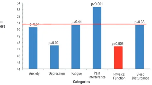 Figure 1 - Overall quality of life in patients with urolithiasis. Mean  T-score CategoriesAnxietyFatiguep=0.44 p&lt;0.0015453525150494847464544 p=0.33p=0.006p=0.02p=0.51PainInterferencePhysicalFunctionSleep DisturbanceDepression