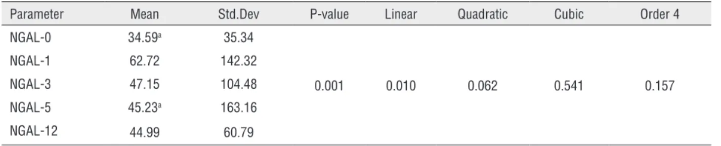 Table 1 - Time-linked variation in NGAL (ng/dL) measured in urine.