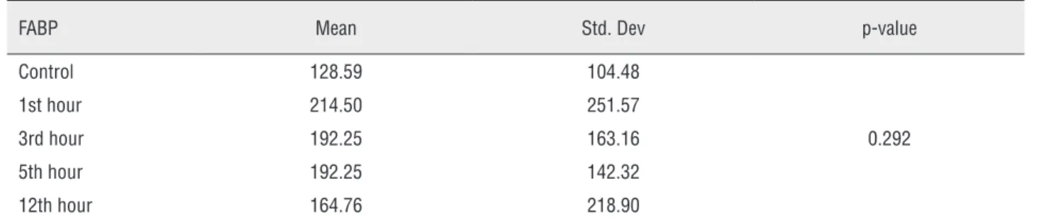 Table 3 - Time-linked variation in KIM-1 (ng/mL) measured in urine.