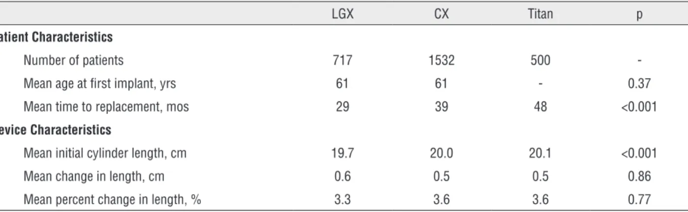 Table 1 - Patient and Device Characteristics for AMS 700 LGX, AMS 700 CX, and Coloplast Titan.
