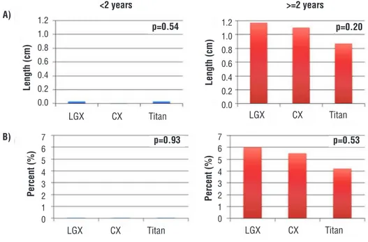 Table 2 - Interval Changes in Cylinder Length for AMS 700 LGX, AMS 700 CX, and Coloplast Titan with Device Replacement  at ≥2 Years.
