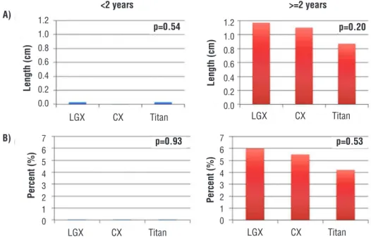 Table 2 - Interval Changes in Cylinder Length for AMS 700 LGX, AMS 700 CX, and Coloplast Titan with Device Replacement  at ≥2 Years.
