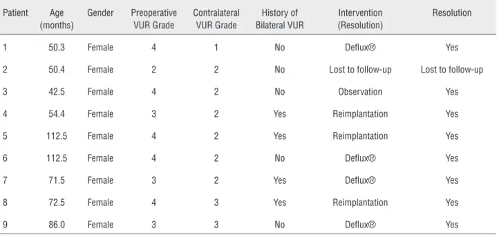 Table 4 - Characteristics of patients with postoperative urinary retention.