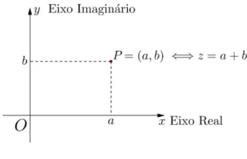 Figura 1.1: Plano Complexo