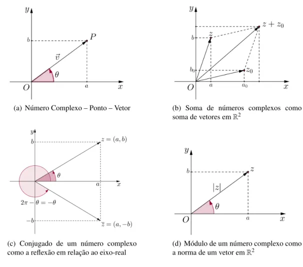 Figura 1.2: Representac¸˜ao geom´etrica de soma e de conceitos alg´ebricos dos n´umeros complexos