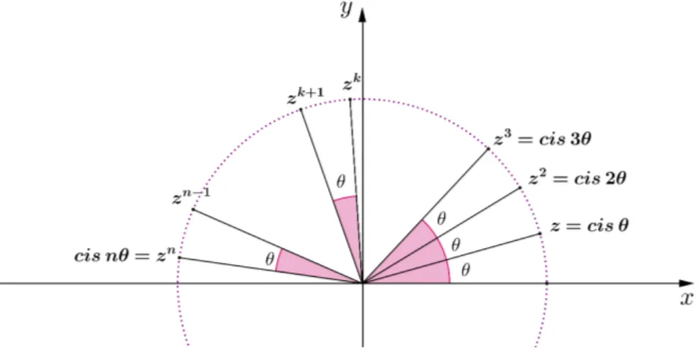Figura 2.6: Potˆencias de z = cis θ