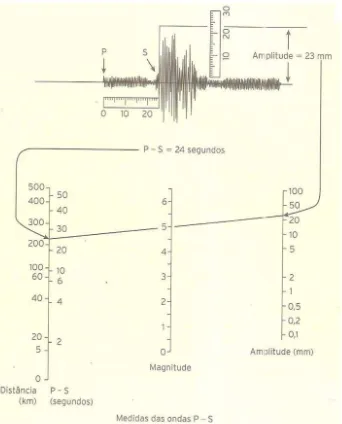 Figura 16 - Registro de um abalo sísmico. (DINIZ; SMOLE, 2012, p.212) 