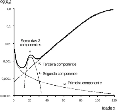 Figura 5.1- Componentes da curva de qx graduada pela função de Heligman-Pollard