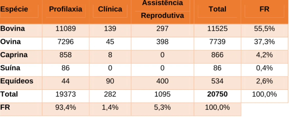 Tabela 1 - Intervenções realizadas em cada espécie e área de atuação, em número absoluto e FR (%, n=20750)