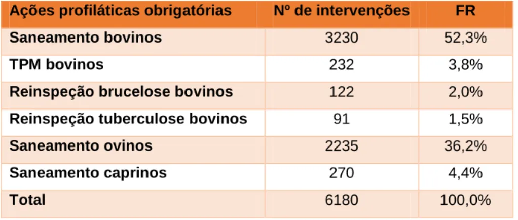 Tabela 2 - Intervenções nas várias ações profiláticas obrigatórias, em número absoluto e FR (%, n=6180)