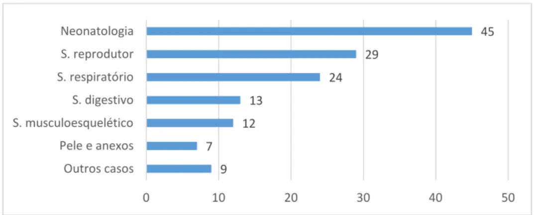 Gráfico 9 - Distribuição da casuística de clínica, em bovinos, pelo sistema envolvido, em número absoluto (n=139)