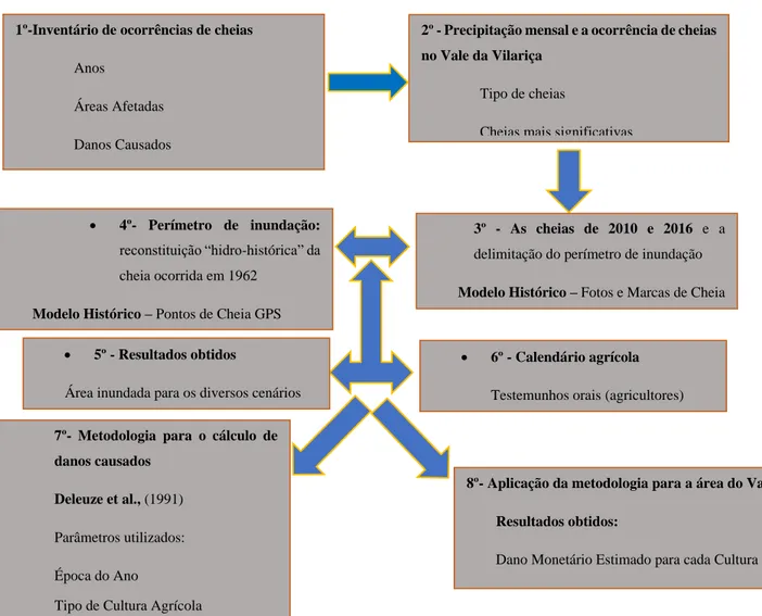 Figura 1 – Esquema metodológico adotado para o estudo das cheias no Vale da Vilariça.