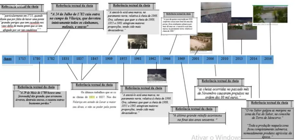 Figura 14 - Timeline das ocorrências de cheias no Vale da Vilariça e respetivas fontes de pesquisa, desde 1715 a 2016