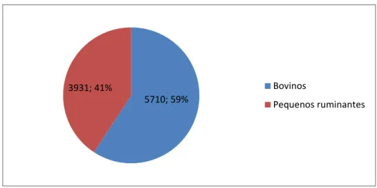 Gráfico 1- Total de animais intervencionados por espécie animal, (n=9641) n  representa o total de animais 