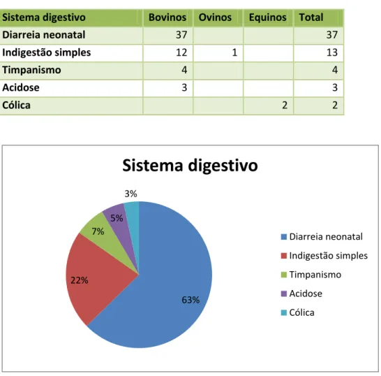 Tabela 6 - Número total de casos clínicos do sistema digestivo em cada espécie animal  Sistema digestivo  Bovinos  Ovinos  Equinos  Total 