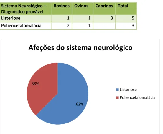 Gráfico 10 - Frequências relativas (%) dos casos clínicos do sistema neurológico  Poliencefalomalácia (PEM) 