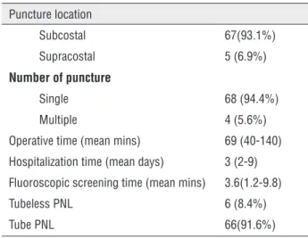 Table 2 - Intraoperative data.  Puncture location Subcostal  67(93.1%) Supracostal  5 (6.9%) Number of puncture  Single 68 (94.4%) Multiple  4 (5.6%)