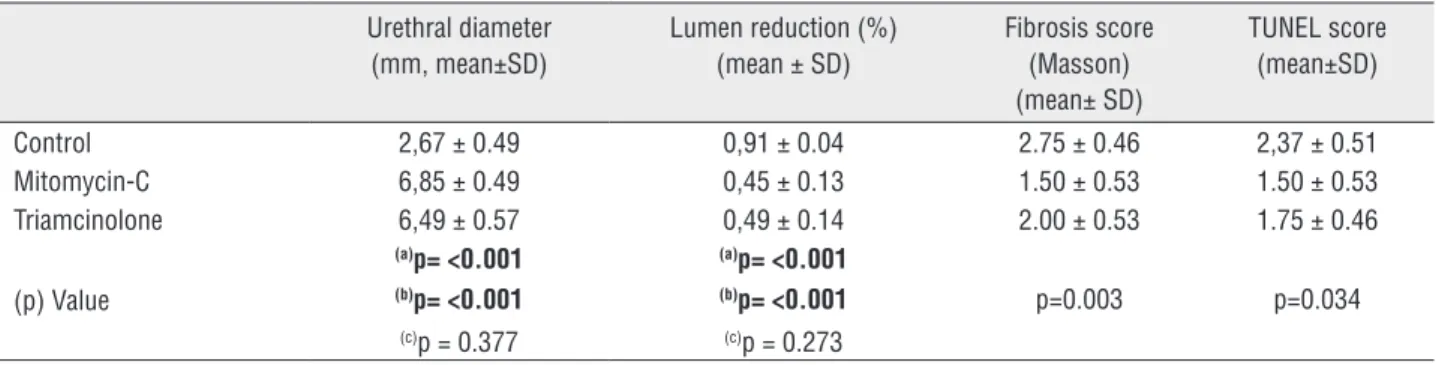 Table 1 - Urethral diameter, lumen reduction rate of rabbits in different treated groups.
