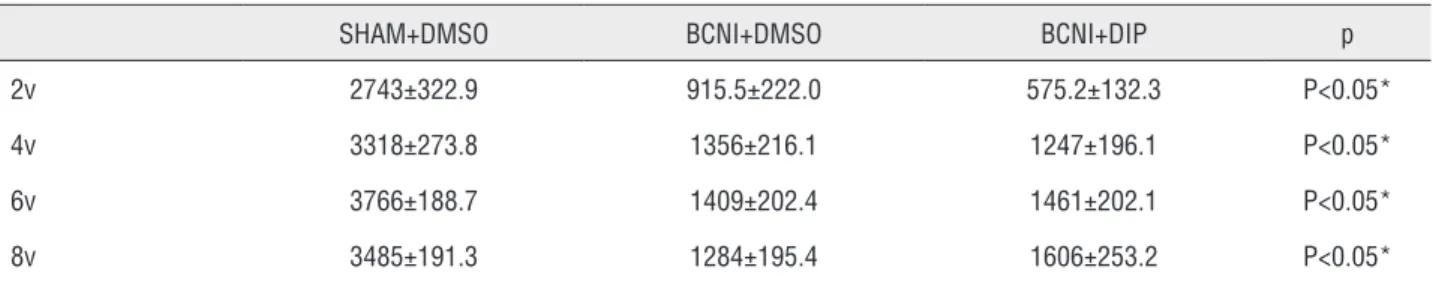 Table 1 - Shows voltage-dependent erectile responses as measured by total ICP (area under the erectile curve [AUC; mmHg·sec]).