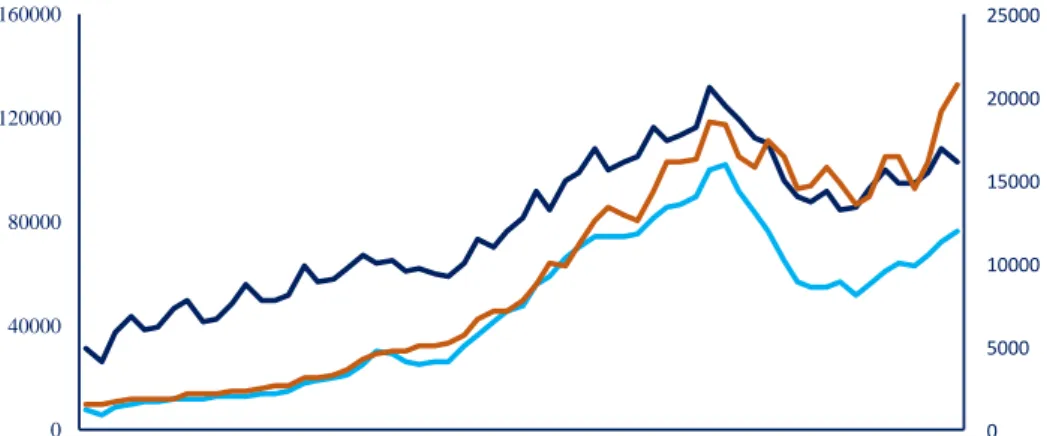 Figura 1 - Gráfico do PIB de Macau, receitas do jogo e vendas a retalho 