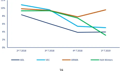 Figura 8 - Previsões para o PIB de Macau com os diferentes modelos em crescimento  homólogo  0%2%4%6%8%10%12% 2º T 2018 3º T 2018 4º T 2018 1º T 2019
