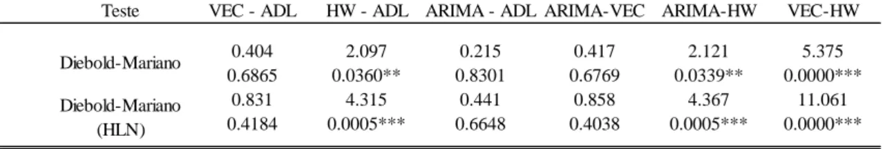 Tabela M - Resultados do teste Diebold-Mariano com previsões dinâmicas MétodoCritérioVECADLHolt Winters ARIMA