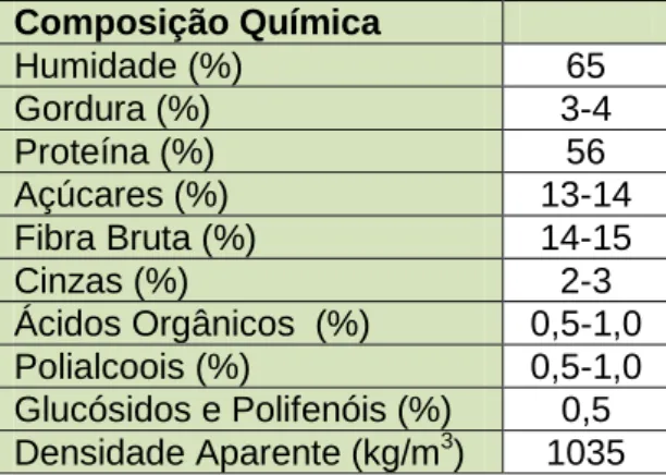 Tabela 1: Composição química média do bagaço húmido (adaptado de Centre  d`Iniciatives pour la Production Propre, 2000)