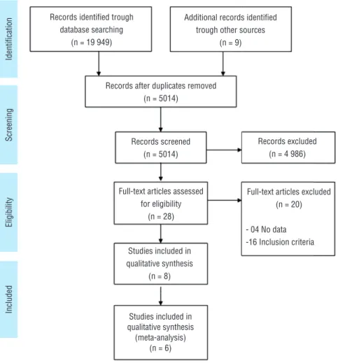 Figure 1 - Studies Selection.