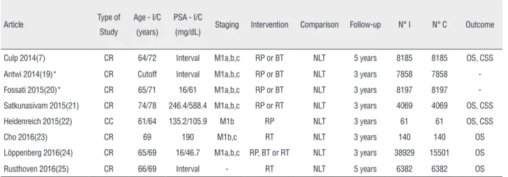 Table 1 - Characteristics of Studies.