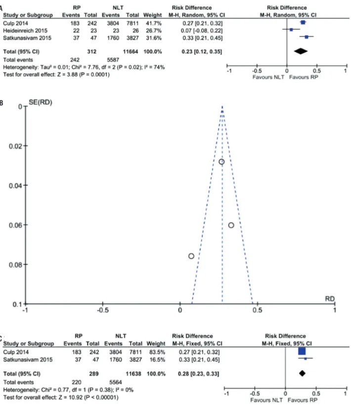 Figure 5 - (A) Forest Plot - cancer-specific survival after 3 years of patients submitted to LT and RP in relation to NLT group; 