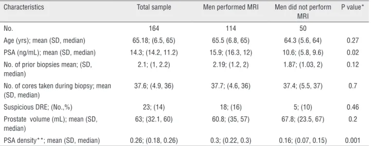 Figure 1 - Cognitive fusion biopsy results of 82 men who had  suspicious prostate Lesions on MRI.