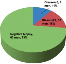 Table 2 - Factors associated with prostate cancer detection among men who performed MRI.