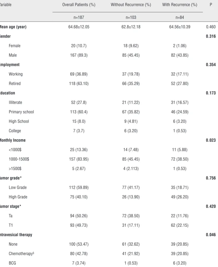 Table 1 - Demographic characteristics and course of the disease of patients who completed the survey and enrolled into the study.