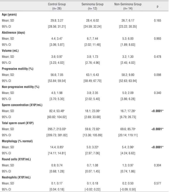 Table 1 - Semen analysis of orquiectomized men and healthy control men. Groups were compared by ANOVA followed by  LSD post-hoc test