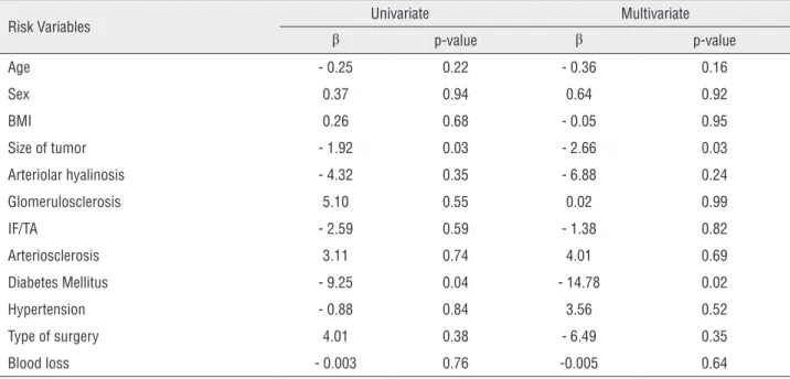 Table 3 - Univariate and Multivariate analysis with Percentage Change in eGFR as constant.