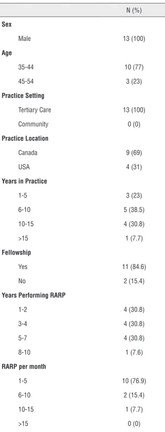 Table 1 - Demographics of External Delphi Panel.