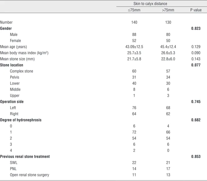 Table 1 - Comparison of preoperative demographics.