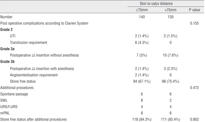 Table 3 - Comparison of postoperative results and complications.