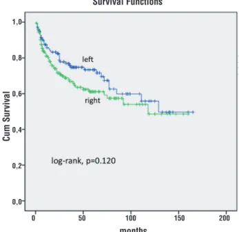 Figure 4 - Kaplan-Meier product limit analysis shows time  to PSA biochemical progression-free outcome by index  tumor left vs right predominant location
