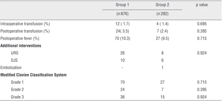 Table 2 - Intraoperative and postoperative complications of the groups.