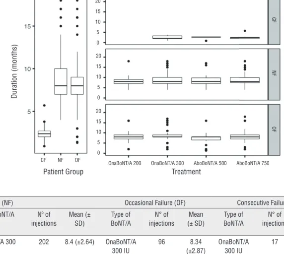 Figure 1 - Boxplots reporting the effi cacy of treatments in the three groups of patients (left panel), and across all treatments  used (right panel).