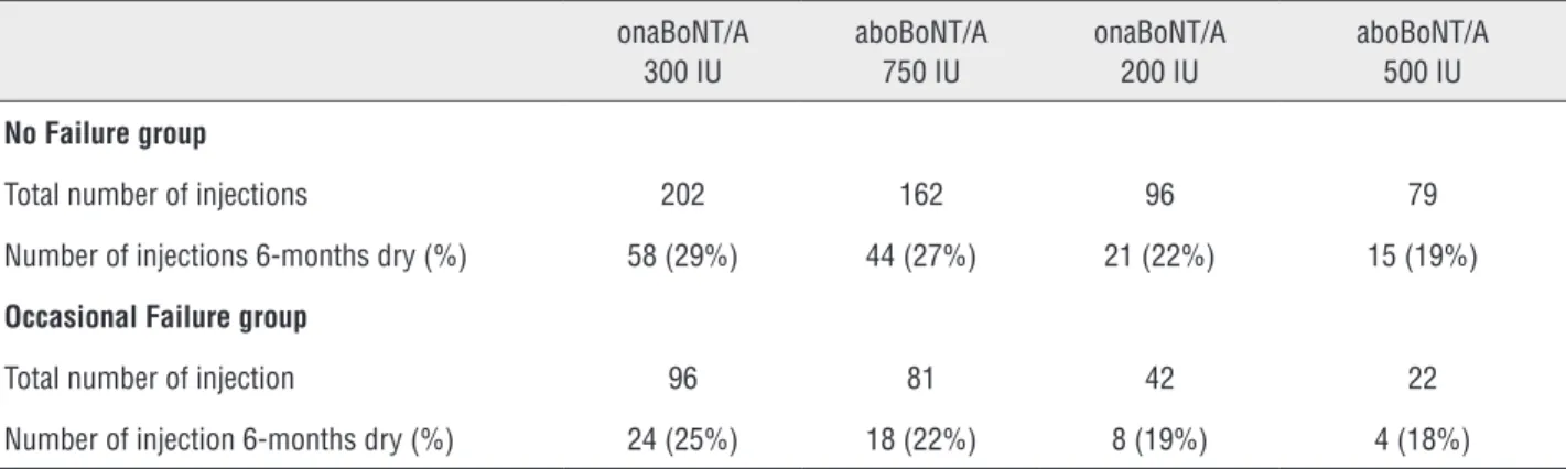 Table 1 - Six months dryness (%) achieved without antimuscarinics.