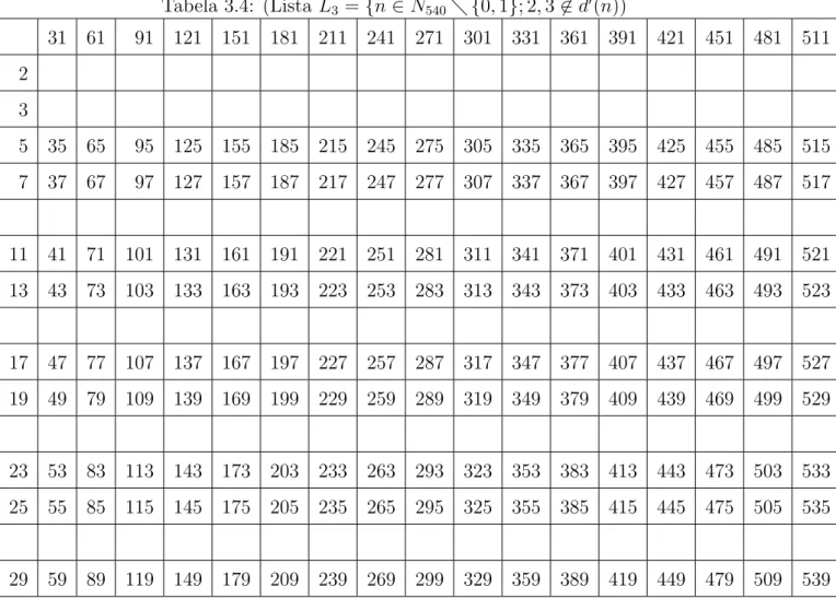 Tabela 3.4: (Lista L 3 = {n ∈ N 540  {0, 1}; 2, 3 6∈ d ′ (n)) 31 61 91 121 151 181 211 241 271 301 331 361 391 421 451 481 511 2 3 5 35 65 95 125 155 185 215 245 275 305 335 365 395 425 455 485 515 7 37 67 97 127 157 187 217 247 277 307 337 367 397 427 457 487 517 11 41 71 101 131 161 191 221 251 281 311 341 371 401 431 461 491 521 13 43 73 103 133 163 193 223 253 283 313 343 373 403 433 463 493 523 17 47 77 107 137 167 197 227 257 287 317 347 377 407 437 467 497 527 19 49 79 109 139 169 199 229 259 289 319 349 379 409 439 469 499 529 23 53 83 113 143 173 203 233 263 293 323 353 383 413 443 473 503 533 25 55 85 115 145 175 205 235 265 295 325 355 385 415 445 475 505 535 29 59 89 119 149 179 209 239 269 299 329 359 389 419 449 479 509 539 Compactando-a, temos